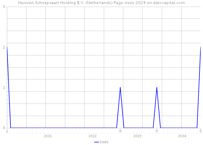 Huissen Scheepvaart Holding B.V. (Netherlands) Page visits 2024 