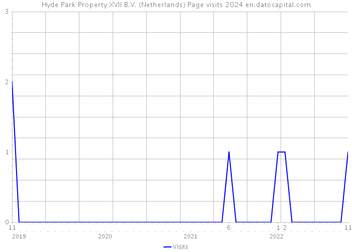Hyde Park Property XVII B.V. (Netherlands) Page visits 2024 
