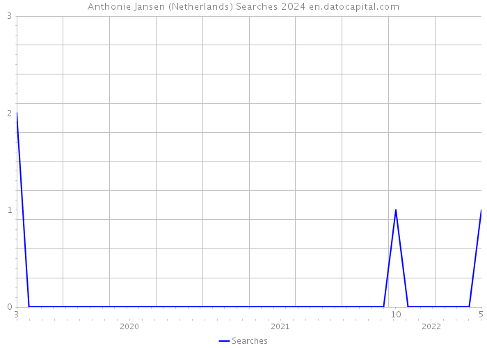Anthonie Jansen (Netherlands) Searches 2024 