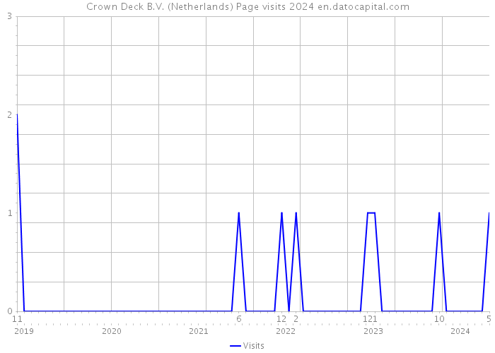 Crown Deck B.V. (Netherlands) Page visits 2024 