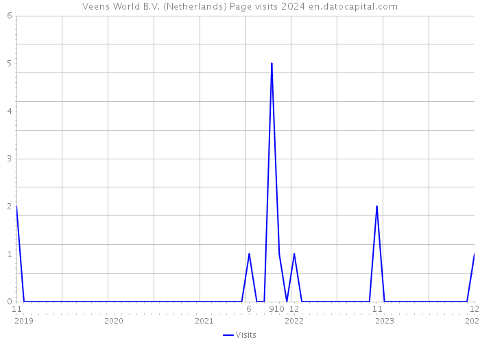 Veens World B.V. (Netherlands) Page visits 2024 