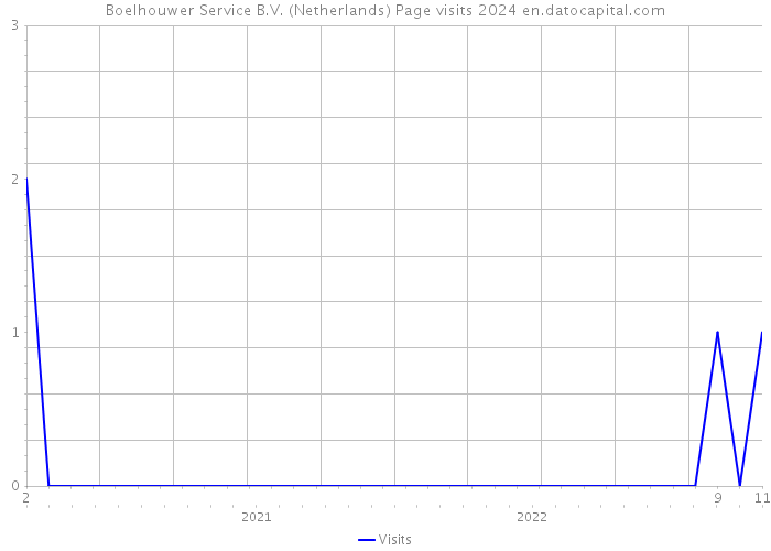 Boelhouwer Service B.V. (Netherlands) Page visits 2024 