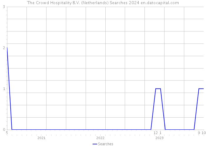 The Crowd Hospitality B.V. (Netherlands) Searches 2024 