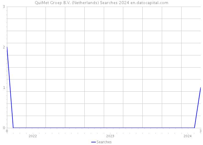 QuiMet Groep B.V. (Netherlands) Searches 2024 
