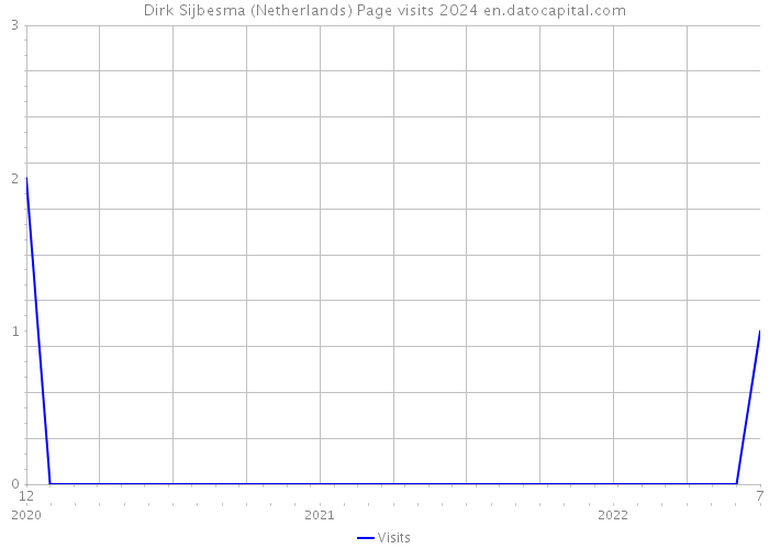 Dirk Sijbesma (Netherlands) Page visits 2024 