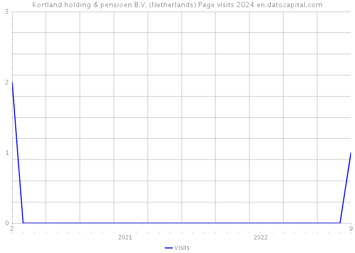 Kortland holding & pensioen B.V. (Netherlands) Page visits 2024 