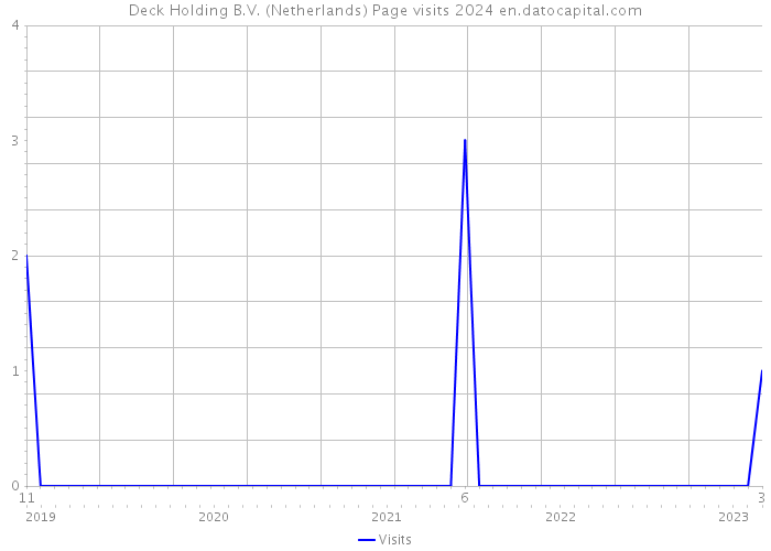 Deck Holding B.V. (Netherlands) Page visits 2024 