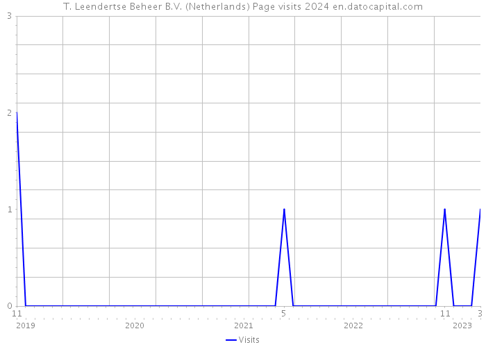 T. Leendertse Beheer B.V. (Netherlands) Page visits 2024 