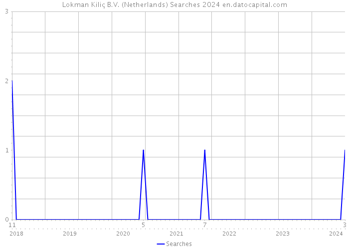 Lokman Kiliç B.V. (Netherlands) Searches 2024 