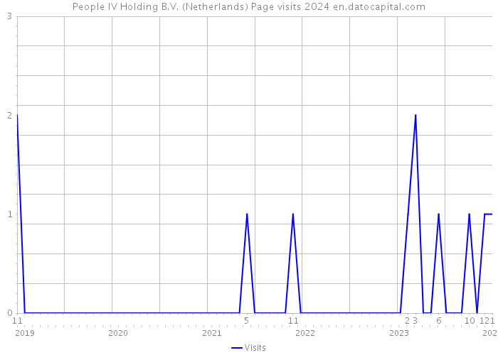 People IV Holding B.V. (Netherlands) Page visits 2024 