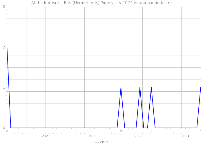 Alpha Industrial B.V. (Netherlands) Page visits 2024 