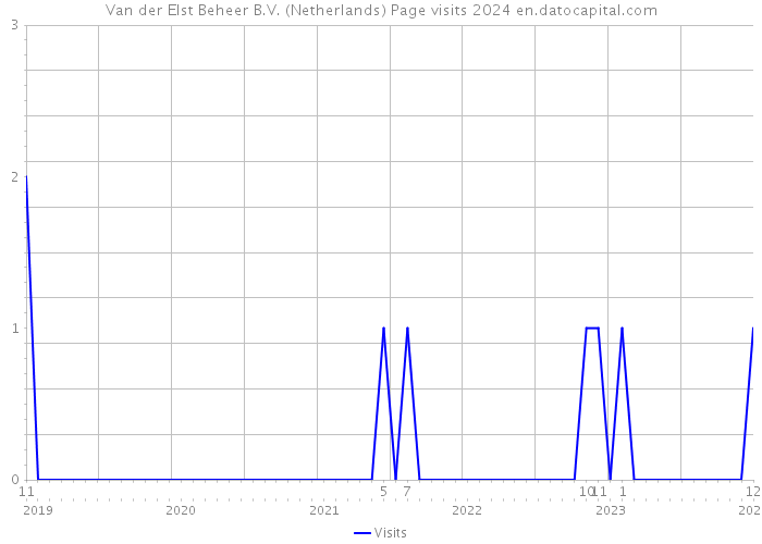 Van der Elst Beheer B.V. (Netherlands) Page visits 2024 