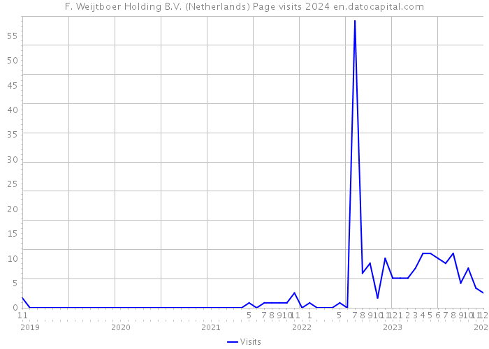F. Weijtboer Holding B.V. (Netherlands) Page visits 2024 