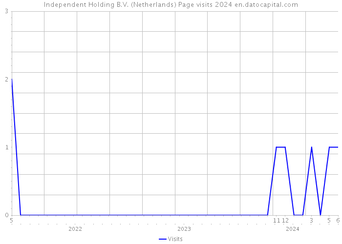 Independent Holding B.V. (Netherlands) Page visits 2024 