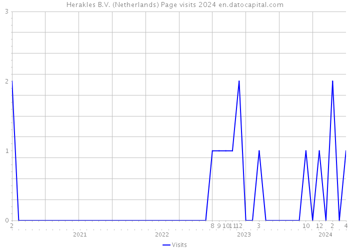 Herakles B.V. (Netherlands) Page visits 2024 