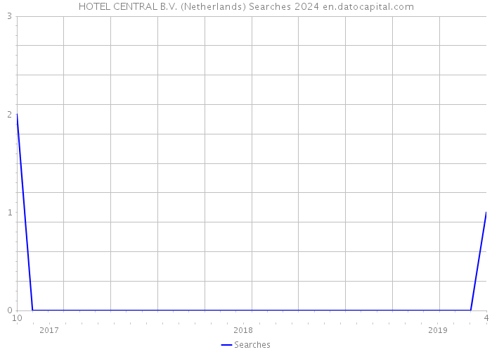 HOTEL CENTRAL B.V. (Netherlands) Searches 2024 