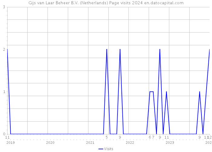 Gijs van Laar Beheer B.V. (Netherlands) Page visits 2024 