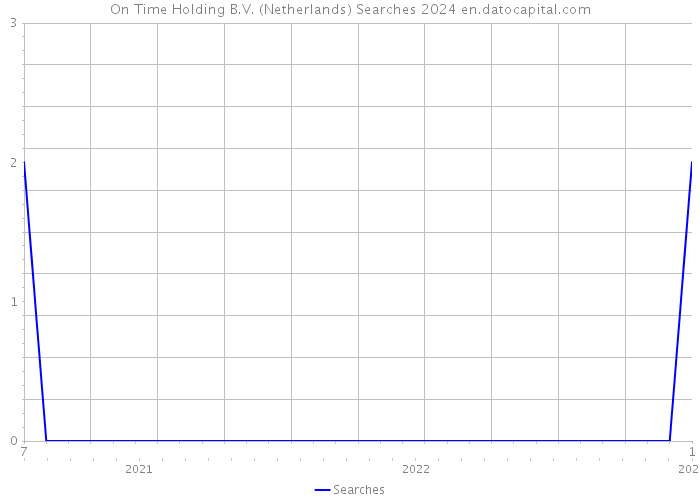 On Time Holding B.V. (Netherlands) Searches 2024 