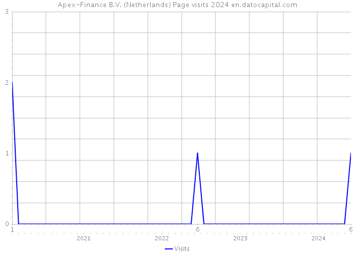 Apex-Finance B.V. (Netherlands) Page visits 2024 