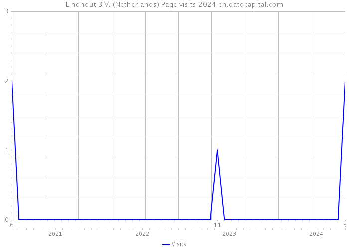 Lindhout B.V. (Netherlands) Page visits 2024 