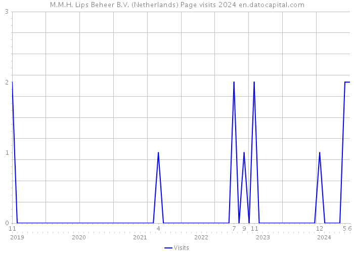 M.M.H. Lips Beheer B.V. (Netherlands) Page visits 2024 