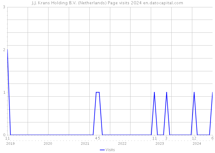 J.J. Krans Holding B.V. (Netherlands) Page visits 2024 