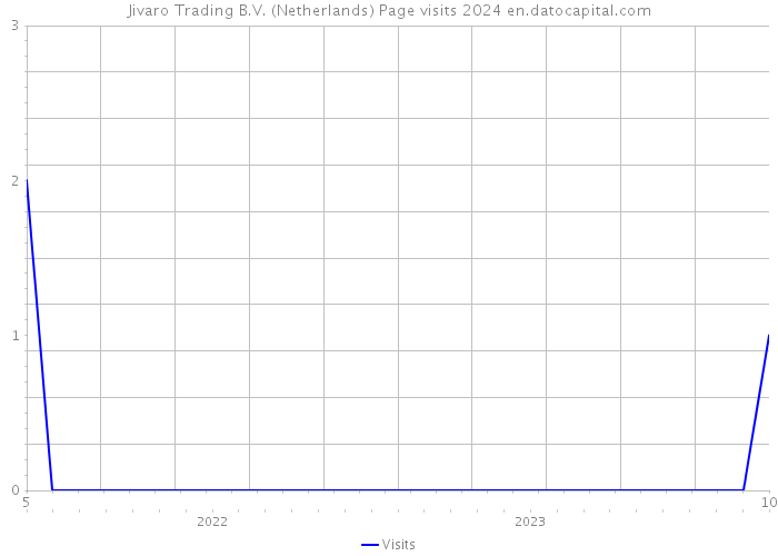 Jivaro Trading B.V. (Netherlands) Page visits 2024 