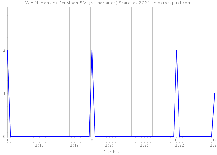 W.H.N. Mensink Pensioen B.V. (Netherlands) Searches 2024 