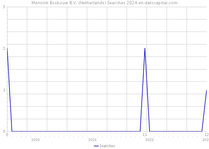 Mensink Bosbouw B.V. (Netherlands) Searches 2024 