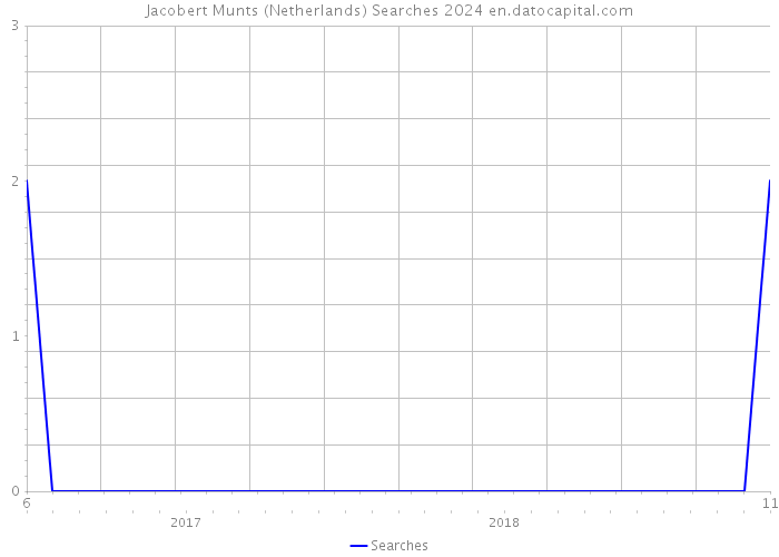 Jacobert Munts (Netherlands) Searches 2024 