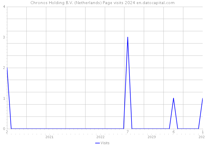 Chronos Holding B.V. (Netherlands) Page visits 2024 