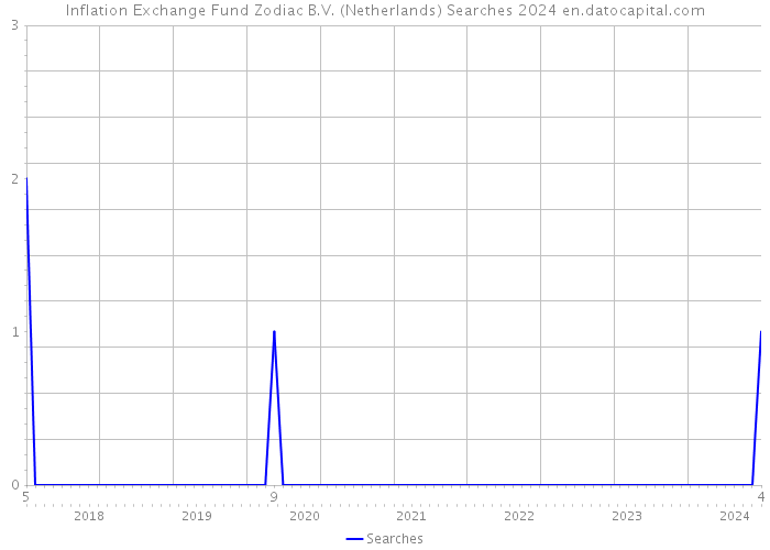 Inflation Exchange Fund Zodiac B.V. (Netherlands) Searches 2024 