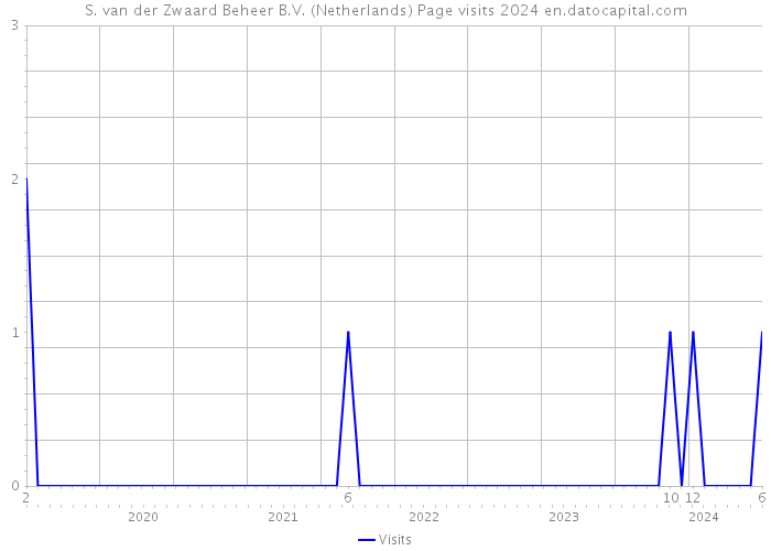 S. van der Zwaard Beheer B.V. (Netherlands) Page visits 2024 
