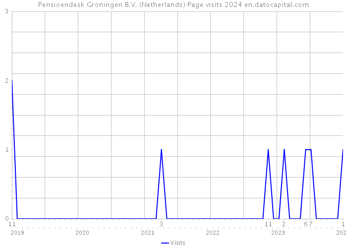 Pensioendesk Groningen B.V. (Netherlands) Page visits 2024 