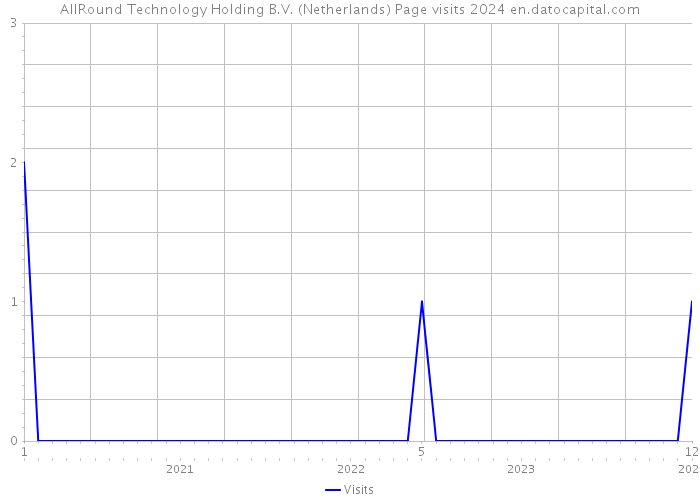 AllRound Technology Holding B.V. (Netherlands) Page visits 2024 