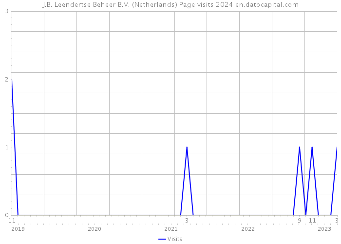 J.B. Leendertse Beheer B.V. (Netherlands) Page visits 2024 
