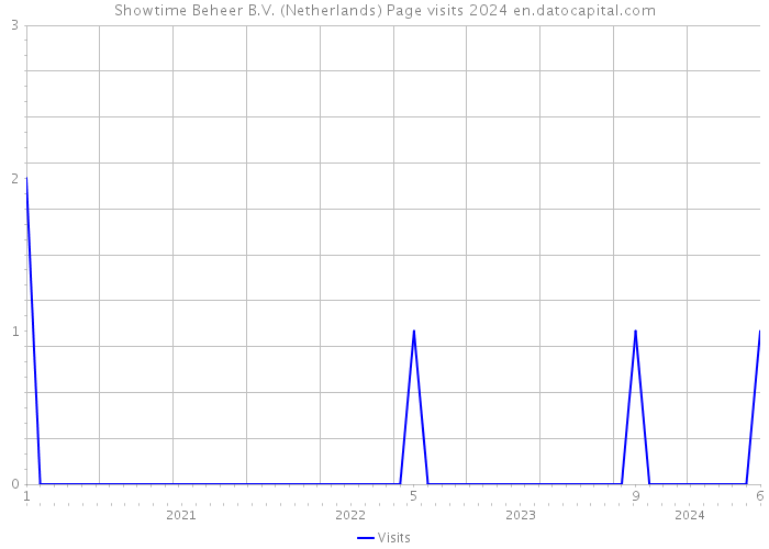 Showtime Beheer B.V. (Netherlands) Page visits 2024 