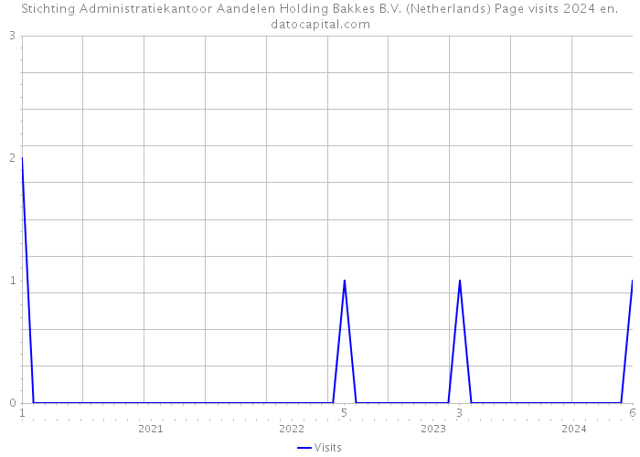 Stichting Administratiekantoor Aandelen Holding Bakkes B.V. (Netherlands) Page visits 2024 
