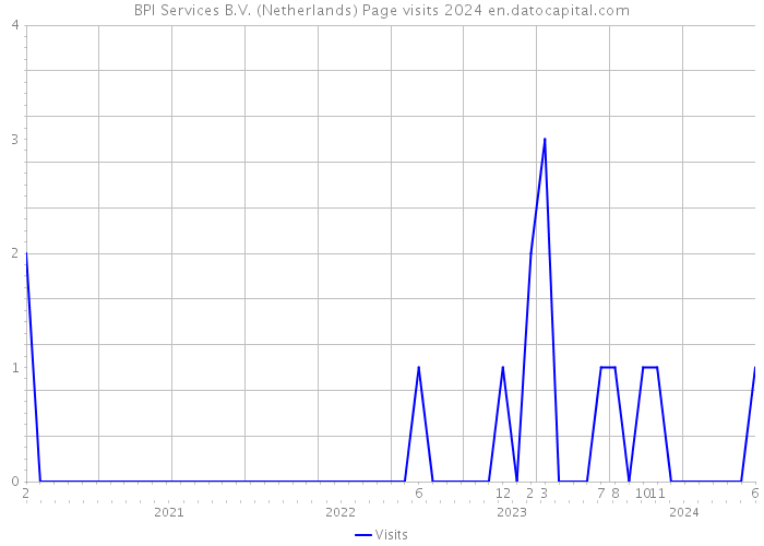 BPI Services B.V. (Netherlands) Page visits 2024 