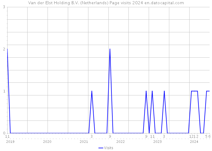 Van der Elst Holding B.V. (Netherlands) Page visits 2024 