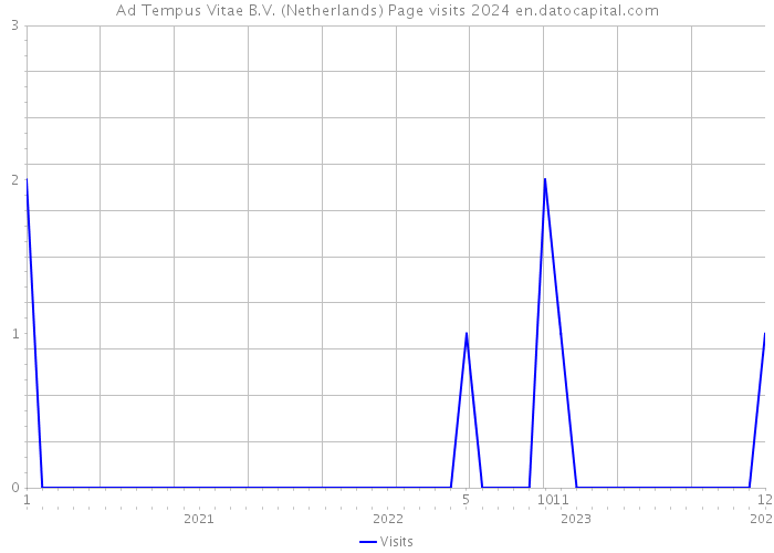 Ad Tempus Vitae B.V. (Netherlands) Page visits 2024 