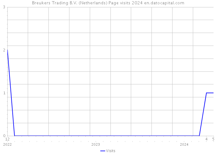 Breukers Trading B.V. (Netherlands) Page visits 2024 