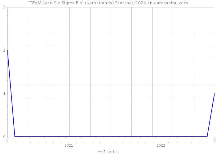 TEAM Lean Six Sigma B.V. (Netherlands) Searches 2024 