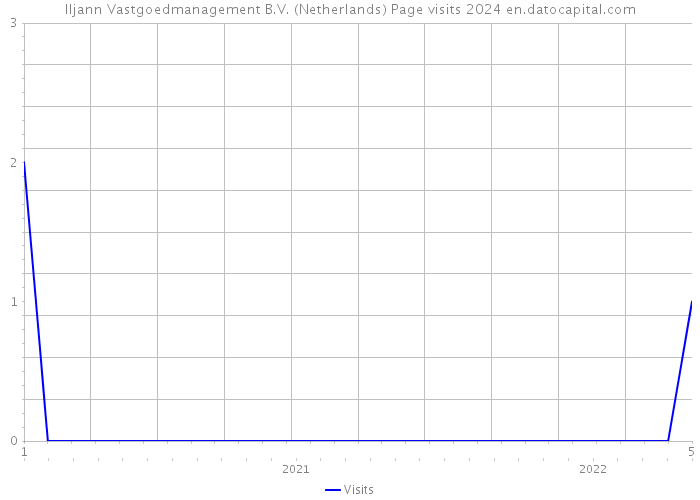 Iljann Vastgoedmanagement B.V. (Netherlands) Page visits 2024 