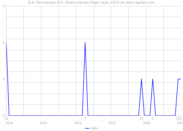 E.A. Peerdeman B.V. (Netherlands) Page visits 2024 