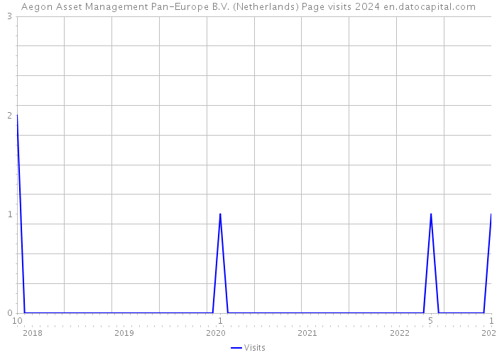 Aegon Asset Management Pan-Europe B.V. (Netherlands) Page visits 2024 