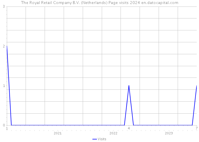 The Royal Retail Company B.V. (Netherlands) Page visits 2024 
