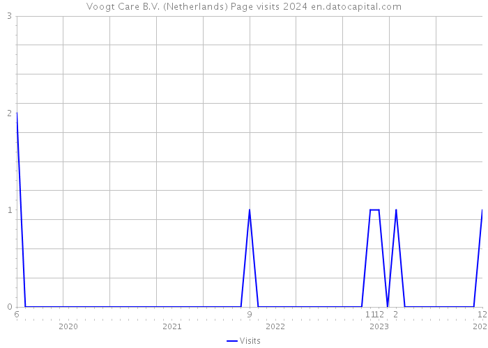 Voogt Care B.V. (Netherlands) Page visits 2024 