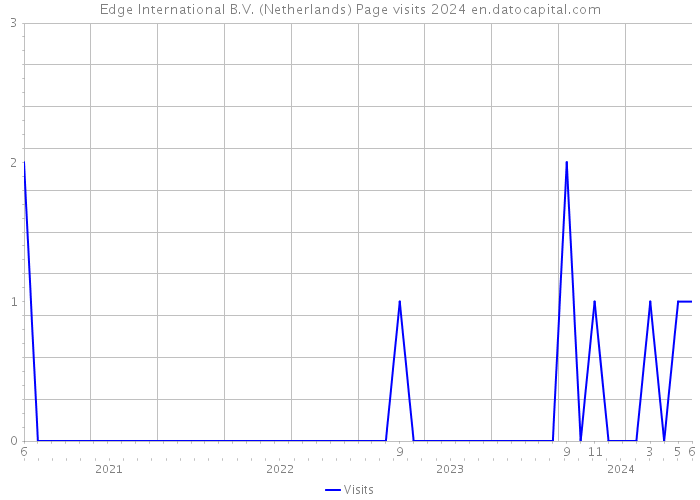 Edge International B.V. (Netherlands) Page visits 2024 