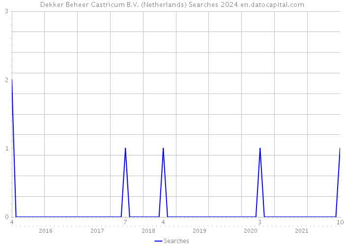 Dekker Beheer Castricum B.V. (Netherlands) Searches 2024 